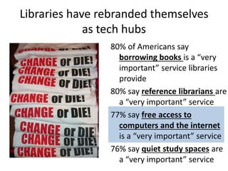 Libraries have rebranded themselves
as tech hubs
80% of Americans say
borrowing books is a “very
important” service libraries
provide
80% say reference librarians are
a “very important” service
77% say free access to
computers and the internet
is a “very important” service
76% say quiet study spaces are
a “very important” service

 