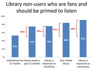 Library non-users who are fans and
should be primed to listen
100%

80%

23%

22%

60%

40%

75%

38%

31%

76%

84%

91%

53%
20%

0%

Used library last Read a book in
Library is
12 months past 12 months important to
me/family

Ever visited
library

Library is
important to
community

 