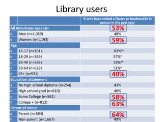 Library users
% who have visited a library or bookmobile in
person in the past year

All Americans ages 16+
a
Men (n=1,059)
b
Women (n=1,193)
Age
a
16-17 (n=101)
b
18-29 (n=369)
c
30-49 (n=586)
d
50-64 (n=628)
e
65+ (n=531)
Education attainment
a
No high school diploma (n=254)
b
High school grad (n=610)
c
Some College (n=562)
d
College + (n=812)
Parent of minor
a
Parent (n=584)
b
Non-parent (n=1,667)

53%
53%
48%
59a

59%
62%de
57%e
59%de
51%e
40%

40%
43%
46%
58%ab
63%ab

58%
63%
64%
64%
49%
b

 