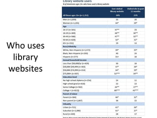 Who uses
library
websites

 