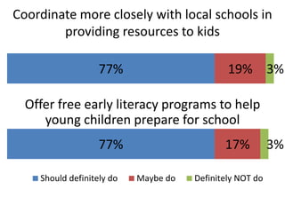 Coordinate more closely with local schools in
providing resources to kids

77%

19% 3%

Offer free early literacy programs to help
young children prepare for school
77%
Should definitely do

17%
Maybe do

Definitely NOT do

3%

 