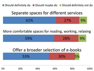 Should definitely do

Should maybe do

Should definitely not do

Separate spaces for different services
61%

27%

9%

More comfortable spaces for reading, working, relaxing

59%

28%

9%

Offer a broader selection of e-books
53%
0%

20%

30%
40%

60%

5%
80%

100%

 