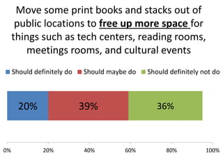 Move some print books and stacks out of
public locations to free up more space for
things such as tech centers, reading rooms,
meetings rooms, and cultural events
Should definitely do

20%

0%

Should maybe do

39%

20%

40%

Should definitely not do

36%

60%

80%

100%

 