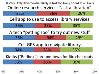 Very likely

Somewhat likely

Not too likely or not at all likely

Online research service – “ask a librarian”
37%

36%

26%

Cell app to use to access library services
35%

28%

35%

A tech “petting zoo” to try out new stuff
35%

34%

29%

Cell GPS app to navigate library
34%

28%

36%

Kiosks (“Redbox”) around town for lib. checkouts
33%
30%
35%
0%

20%

40%

60%

80%

100%

 