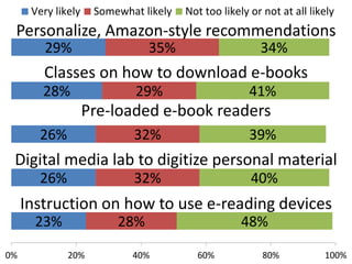 Very likely

Somewhat likely

Not too likely or not at all likely

Personalize, Amazon-style recommendations
29%

35%

34%

Classes on how to download e-books
28%

29%

41%

Pre-loaded e-book readers
26%

32%

39%

Digital media lab to digitize personal material
26%

32%

40%

Instruction on how to use e-reading devices
23%
0%

28%
20%

40%

48%
60%

80%

100%

 