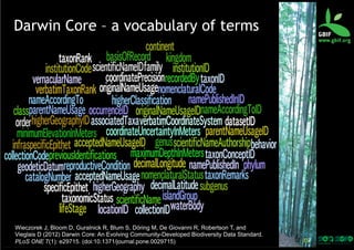 Darwin Core – a vocabulary of terms

Wieczorek J, Bloom D, Guralnick R, Blum S, Döring M, De Giovanni R, Robertson T, and
Vieglais D (2012) Darwin Core: An Evolving Community-Developed Biodiversity Data Standard.
PLoS ONE 7(1): e29715. (doi:10.1371/journal.pone.0029715)

15	
  

 