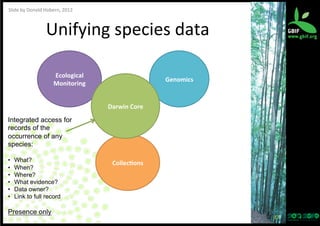 Slide	
  by	
  Donald	
  Hobern,	
  2012

Unifying	
  species	
  data
	
  
Ecological	
  
Monitoring	
  

Genomics	
  

Darwin	
  Core	
  
Integrated access for
records of the
occurrence of any
species:
• 
• 
• 
• 
• 
• 

What?
When?
Where?
What evidence?
Data owner?
Link to full record

Presence only

Collec/ons	
  

17	
  

 