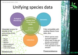 Slide	
  by	
  Donald	
  Hobern,	
  2012

Unifying	
  species	
  data
	
  
Ecological	
  
Monitoring	
  

Integrated access for
records of the
occurrence of any
species:
• 
• 
• 
• 
• 
• 

What?
When?
Where?
What evidence?
Data owner?
Link to full record

Presence only

Darwin	
  Core	
  
+	
  Core	
  Survey	
  
Fields	
  
	
  
Darwin	
  Core	
  

Sample	
  Id	
  
Method	
  Id	
  
Rela?ve	
  abundance	
  
...	
  

Collec/ons	
  

Genomics	
  

Fully compatible with
existing Darwin Core
data, plus:
•  Which species were
recorded together?
•  Which sets of data are
directly comparable?
•  Which species were
most abundant in each
sample?

Presence/absence
18	
  

 
