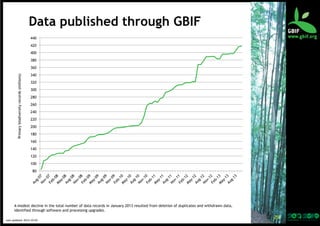 Data published through GBIF
440
420
400
380

Primary biodiversity records (millions)

360
340
320
300
280
260
240
220
200
180
160
140
120
100
80

A modest decline in the total number of data records in January 2013 resulted from deletion of duplicates and withdrawn data,
identified through software and processing upgrades.
Last	
  updated:	
  2013-­‐10-­‐02	
  

29	
  

 
