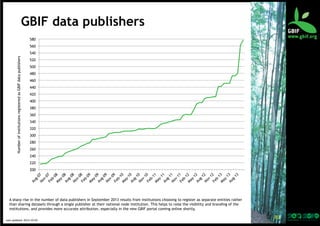 GBIF data publishers
580
560
Number of institutions registered as GBIF data publishers

540
520
500
480
460
440
420
400
380
360
340
320
300
280
260
240
220
200

A sharp rise in the number of data publishers in September 2013 results from institutions choosing to register as separate entities rather
than sharing datasets through a single publisher at their national node institution. This helps to raise the visibility and branding of the
institutions, and provides more accurate attribution, especially in the new GBIF portal coming online shortly.
Last	
  updated:	
  2013-­‐10-­‐02	
  

30	
  

 