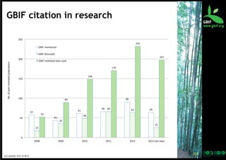 GBIF citation in research
250	
  
232	
  
GBIF	
  men?oned	
  
GBIF	
  discussed	
  
No.	
  of	
  peer-­‐reviewed	
  publica?ons	
  

200	
  

197	
  

GBIF-­‐mediated	
  data	
  used	
  
170	
  
148	
  

150	
  

100	
  

90	
  

89	
  
66	
   66	
  

61	
  

57	
  

52	
  
43	
  

50	
  

63	
  

64	
  

48	
  
35	
  
25	
  

17	
  
0	
  
2008	
  

Last	
  updated:	
  2013-­‐10-­‐2013	
  

2009	
  

2010	
  

2011	
  

2012	
  

2013	
  (Jan-­‐Sep)	
  

31	
  

 