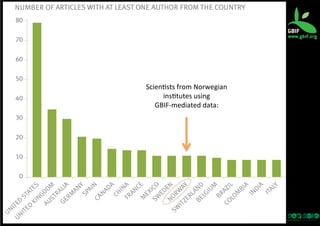 Scien?sts	
  from	
  Norwegian	
  
ins?tutes	
  using	
  	
  
GBIF-­‐mediated	
  data:

 