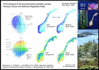 PCA analysis of 54 environmental variables across
Norway versus the National Vegetation Atlas.

PCA
Component 1

PCA
component 2

Bakkestuen, V., Erikstad, L., and Økland, R.H. (2008). Step-less models for
regional environmental variation in Norway. J. Biogeography 35: 1906-1922.

Norwegian Vegetation
Atlas (Moen 1999)

Sections
(Moen 1999)

Zones
(Moen 1999)

Based on a slide
by Vegar Bakkestuen

“PCA	
  
Norway”	
  
55	
  

 