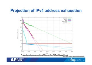 Projection of IPv4 address exhaustion

http://www.potaroo.net/tools/ipv4/index.html

11

 