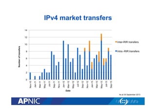 0
Sep-13

Jul-13

May-13

Mar-13

Jan-13

Nov-12

Sep-12

Jul-12

May-12

Mar-12

Jan-12

Nov-11

Sep-11

Jul-11

May-11

Mar-11

Jan-11

Nov-10

Number of transfers

IPv4 market transfers

14

12

10

Inter-RIR transfers

8

Intra -RIR transfers

6

4

2

Date
As at 30 September 2013

 