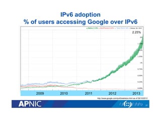 IPv6 adoption
% of users accessing Google over IPv6
2.25%

2009

2010

2011

2012

2013

http://www.google.com/ipv6/statistics.html as of 09/10/2013

21

 