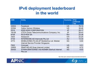 IPv6 deployment leaderboard
in the world
ASN

Entity

32934
22394
2516
18126
8708
3303
4739
4773

Facebook
Cellco Verizon Wireless
KDDI KDDI CORPORATION
CTCX Chubu Telecommunications Company; Inc.
RCS-RDS SA
Swisscom
INTERNODE-AS Internode Pty Ltd
MOBILEONELTD-AS-AP MobileOne Ltd. Mobile/
Internet Service Provider Singapore
Comcast
SNAP-NZ-AS Snap Internet Limited
STARHUBINTERNET-AS-NGNBN Starhub Internet
Pte Ltd

7922
23655
55430

Economy

IPv6
preferred
rate

US
US
JP
JP
RO
CH
AU
SG

78.10
38.46
29.17
28.43
23.38
22.20
14.34
9.90

US
NZ
SG

9.51
8.72
8.53

http://labs.apnic.net/ipv6-measurement/AS/ 09/10/2013

22

 