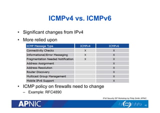 ICMPv4 vs. ICMPv6
•  Significant changes from IPv4
•  More relied upon

•  ICMP policy on firewalls need to change
–  Example: RFC4890
IPv6 Security ISP Workshop by Philip Smith, APNIC

42

 