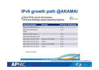 IPv6 growth path @AKAMAI

http://conference.apnic.net/data/36/20130826-apnic-2013_13775025031.pdf

48

 