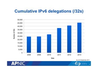Cumulative IPv6 delegations (/32s)
50,000
45,000

Number of /32s

40,000
35,000
30,000
25,000
20,000
15,000
10,000
5,000
0
2008

2009

2010

2011

2012

2013

Date
As at 30 September 2013

8

 
