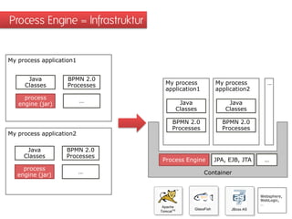 Process Engine = Infrastruktur

My process application1

Java
Classes

BPMN 2.0
Processes

process
engine (jar)

…

My process
application1

My process
application2

Java
Classes

BPMN 2.0
Processes

process
engine (jar)

…

Java
Classes

BPMN 2.0
Processes

My process application2

Java
Classes

…

BPMN 2.0
Processes

Process Engine

JPA, EJB, JTA

…

Container

Websphere,
WebLogic,
…

 