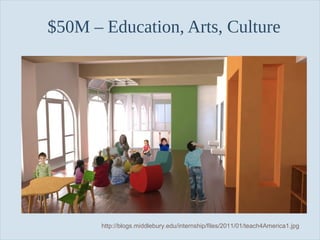 $50M – Education, Arts, Culture

Slide 63

http://blogs.middlebury.edu/internship/files/2011/01/teach4America1.jpg

 