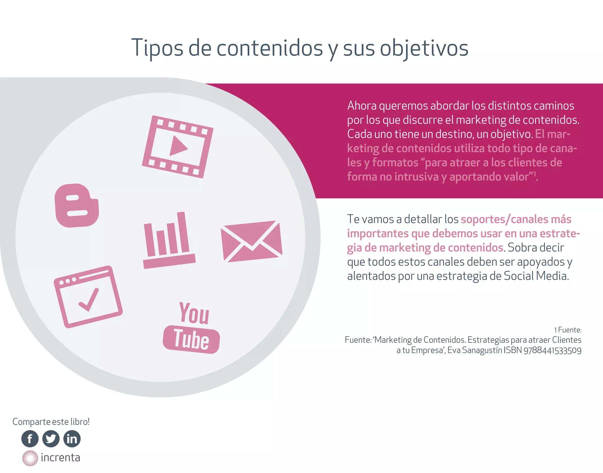 Tipos de contenidos y sus objetivos
Ahora queremos abordar los distintos caminos
por los que discurre el marketing de contenidos.
Cada uno tiene un destino, un objetivo. El marketing de contenidos utiliza todo tipo de canales y formatos “para atraer a los clientes de
forma no intrusiva y aportando valor”¹.
Te vamos a detallar los soportes/canales más
importantes que debemos usar en una estrategia de marketing de contenidos. Sobra decir
que todos estos canales deben ser apoyados y
alentados por una estrategia de Social Media.

1 Fuente:

Fuente: ‘Marketing de Contenidos. Estrategias para atraer Clientes
a tu Empresa’, Eva Sanagustín ISBN 9788441533509

Comparte este libro!
http://on.fb.me/15BNHAg

http://on.fb.me/15BNHAg

http://on.fb.me/15BNHAg

http://on.fb.me/15BNHAg

http://on.fb.me/15BNHAg

http://on.fb.me/15BNHAg

http://bit.ly/15BNQUd

http://bit.ly/15BNQUd

http://bit.ly/15BNQUd

http://bit.ly/15BNQUd

http://bit.ly/15BNQUd

http://bit.ly/15BNQUd

http://bit.ly/15BNQUd

http://linkd.in/15BNUn0

http://linkd.in/15BNUn0

http://linkd.in/15BNUn0

http://linkd.in/15BNUn0

http://linkd.in/15BNUn0

http://linkd.in/15BNUn0

http://on.fb.me/15BNHAg
http://on.fb.me/15BNHAg
http://on.fb.me/15BNHAg

http://bit.ly/15BNQUd
http://bit.ly/15BNQUd
http://bit.ly/15BNQUd
http://bit.ly/15BNQUd

http://linkd.in/15BNUn0
http://linkd.in/15BNUn0
http://linkd.in/15BNUn0

http://on.fb.me/15BNHAg

http://bit.ly/15BNQUd

http://linkd.in/15BNUn0

http://on.fb.me/15BNHAg
http://on.fb.me/15BNHAg
http://on.fb.me/15BNHAg
http://on.fb.me/15BNHAg
http://on.fb.me/15BNHAg

http://bit.ly/15BNQUd
http://bit.ly/15BNQUd
http://bit.ly/15BNQUd
http://bit.ly/15BNQUd
http://bit.ly/15BNQUd
http://bit.ly/15BNQUd

http://linkd.in/15BNUn0
http://linkd.in/15BNUn0
http://linkd.in/15BNUn0
http://linkd.in/15BNUn0
http://linkd.in/15BNUn0

http://www.increnta.com
http://www.increnta.com

 