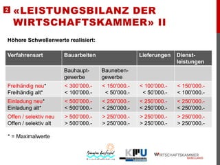 2

«LEISTUNGSBILANZ DER
WIRTSCHAFTSKAMMER» II

Höhere Schwellenwerte realisiert:

Verfahrensart

Bauarbeiten

Lieferungen

Dienstleistungen

Bauhauptgewerbe

Baunebengewerbe

Freihändig neu*
Freihändig alt*

< 300’000.< 100’000.-

< 150’000.< 50’000.-

< 100’000.< 50’000.-

< 150’000.< 100’000.-

Einladung neu*
Einladung alt*

< 500’000.< 500’000.-

< 250’000.< 250’000.-

< 250’000.< 250’000.-

< 250’000.< 250’000.-

Offen / selektiv neu
Offen / selektiv alt

> 500’000.> 500’000.-

> 250’000.> 250’000.-

> 250’000.> 250’000.-

> 250’000.> 250’000.-

* = Maximalwerte

 