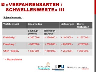 3

«VERFAHRENSARTEN /
SCHWELLENWERTE» III

Schwellenwerte:

Verfahrensart

Bauarbeiten

Lieferungen

Dienstleistungen

Bauhauptgewerbe

Baunebengewerbe

Freihändig *

< 300’000.-

< 150’000.-

< 100’000.-

< 150’000.-

Einladung *

< 500’000.-

< 250’000.-

< 250’000.-

< 250’000.-

Offen / selektiv

> 500’000.-

> 250’000.-

> 250’000.-

> 250’000.-

* = Maximalwerte

 