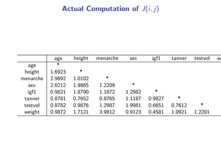 Actual Computation of J(i, j)
age height menarche sex igf1 tanner testvol we
age *
height 1.6923 *
menarche 2.9892 1.0102 ...