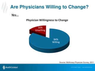 Are Physicians Willing to Change?
Yes…  
Physician Willingness to Change
16%
Unwilling
84%
Willing

Source: McKinsey Physician Survey, 2011
© 2012 Health Catalyst | www.healthcatalyst.com

 