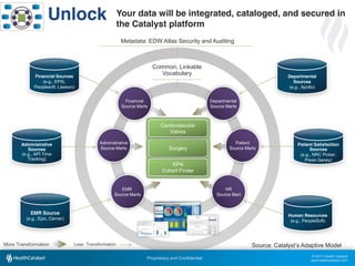 Unlock

Your data will be integrated, cataloged, and secured in
the Catalyst platform
Metadata: EDW Atlas Security and Auditing

Common, Linkable
Vocabulary

Financial Sources
(e.g., EPSi,
Peoplesoft, Lawson)
Financial
Source Marts

Departmental
Sources
(e.g., Apollo)
Departmental
Source Marts

Cardiovascular
Valves
Administrative
Sources
(e.g., API Time
Tracking)

Administrative
Source Marts

Surgery

Patient
Source Marts

KPA
Cohort Finder

EMR
Source Marts

HR
Source Mart

EMR Source

Human Resources
(e.g., PeopleSoft)

(e.g., Epic, Cerner)

More Transformation

Patient Satisfaction
Sources
(e.g., NRC Picker,
Press Ganey)

Less Transformation

Source:  Catalyst’s  Adaptive  Model
Proprietary and Confidential

© 2013 Health Catalyst
www.healthcatalyst.com

 