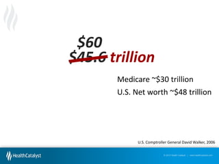 $60
$45.6 trillion
Medicare ~$30 trillion
U.S. Net worth ~$48 trillion

U.S. Comptroller General David Walker, 2006
© 2012 Health Catalyst | www.healthcatalyst.com

 