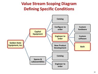 Value Stream Scoping Diagram
Defining Specific Conditions
Golden State
Equipment, Inc.
Capital
Equipment
Catalog
Configure...