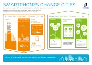 SMartphones change cities

Consumers expect ICT to drive satisfaction with key aspects of city life
We asked 7,500 smartphone users across Tokyo, Beijing, London, New York
and São Paulo about their interest in a range of new service concepts.

TRAFFIC

COMMUNICATION
WITH AUTHORITIES

will use a
personal
navigator
service
every week

Availability of a
contextual mobile
city service to increase
6 times by 2016

SHOPPING

RESTAURANTS/
CAFÉS

LEISURE
FACILITIES

CARE CENTER UPDATE

AINMEN
RT
T

81%

CHILD
DAYCARE/
ELDERLY CARE

ENHANCING SATISFACTION WITH CITY LIFE

ENT
E

ALLEVIATING DISSATISFACTION WITH CITY LIFE

TICKETS

CI
N

EM

A
SP

x6

38%

67%

want a same-day
delivery service

of young couples/parents
would use a connected
food and medicine service

Can ICT be incorporated fast enough to keep up with demand from citizens?
© Ericsson 2013. Source: Ericsson ConsumerLab. www.ericsson.com/consumerlab

Availibility of a restaurant
ingredient checker to
grow 8 times by 2016

79%

ORTS

think that a mobile leisure
reservation service will
be available by 2016

 