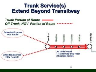 Trunk Service(s)
Extend Beyond Transitway

Extended/Express
HOV Route II

Terminal

Extended/Express
HOV Route I

Terminal

Trunk Portion of Route
Off-Trunk, HOV Portion of Route

All three routes
1.Transitway-only local
2.Express routes

11

 