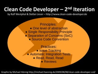Clean Code Developer – 2nd Iteration
by Ralf Westphal & Stefan Lieser – http://www.clean-code-developer.de
Graphic by Michael Hönnig http://michael.hoennig.de/2009/08/08/clean-code-developer-ccd/
 