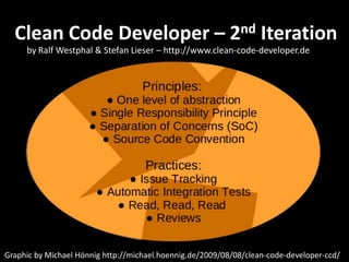 Clean Code Developer – 2nd Iteration
by Ralf Westphal & Stefan Lieser – http://www.clean-code-developer.de
Graphic by Michael Hönnig http://michael.hoennig.de/2009/08/08/clean-code-developer-ccd/
 