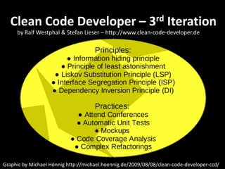 Graphic by Michael Hönnig http://michael.hoennig.de/2009/08/08/clean-code-developer-ccd/
Clean Code Developer – 3rd Iteration
by Ralf Westphal & Stefan Lieser – http://www.clean-code-developer.de
 