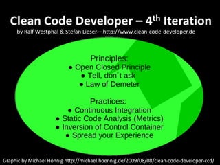 Graphic by Michael Hönnig http://michael.hoennig.de/2009/08/08/clean-code-developer-ccd/
Clean Code Developer – 4th Iteration
by Ralf Westphal & Stefan Lieser – http://www.clean-code-developer.de
 