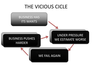 THE VICIOUS CICLE
BUSINESS HAS
ITS WANTS
WE ESTIMATE
WE FAIL MAKING
PROMISES
BUSINESS STARTS
TO PUSH
UNDER PRESSURE
WE EST...
