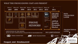 WHAT THE PHONE KNOWS: PAST AND PRESENT
iPhone 1

2007

Bluetooth 2.0

Accelerometer

iPhone 3G

2008

GPS

iPhone 3GS

200...