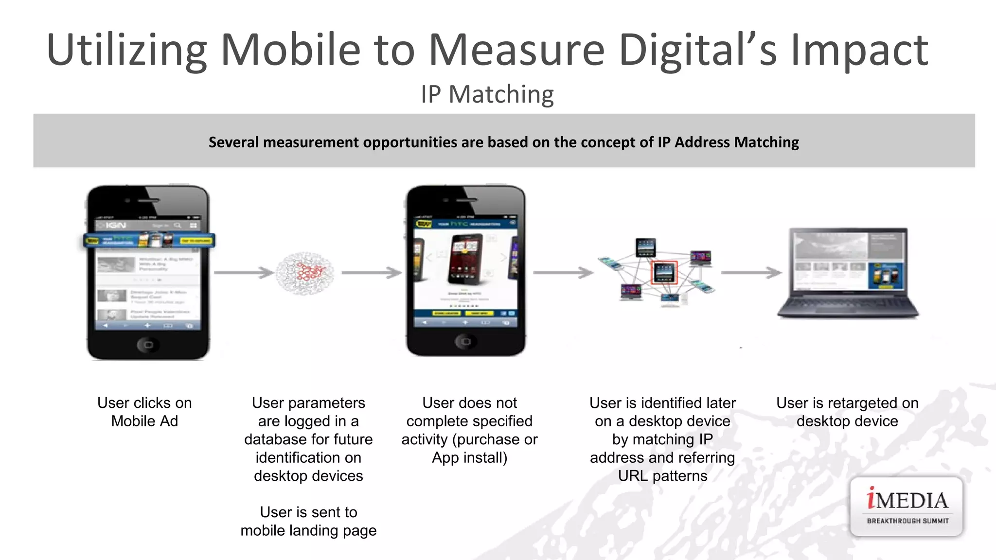 Utilizing Mobile to Measure Digital’s Impact
IP Matching

Several measurement opportunities are based on the concept of IP Address Matching

User clicks on
Mobile Ad

User parameters
are logged in a
database for future
identification on
desktop devices
User is sent to
mobile landing page

User does not
complete specified
activity (purchase or
App install)

User is identified later
on a desktop device
by matching IP
address and referring
URL patterns

User is retargeted on
desktop device

 