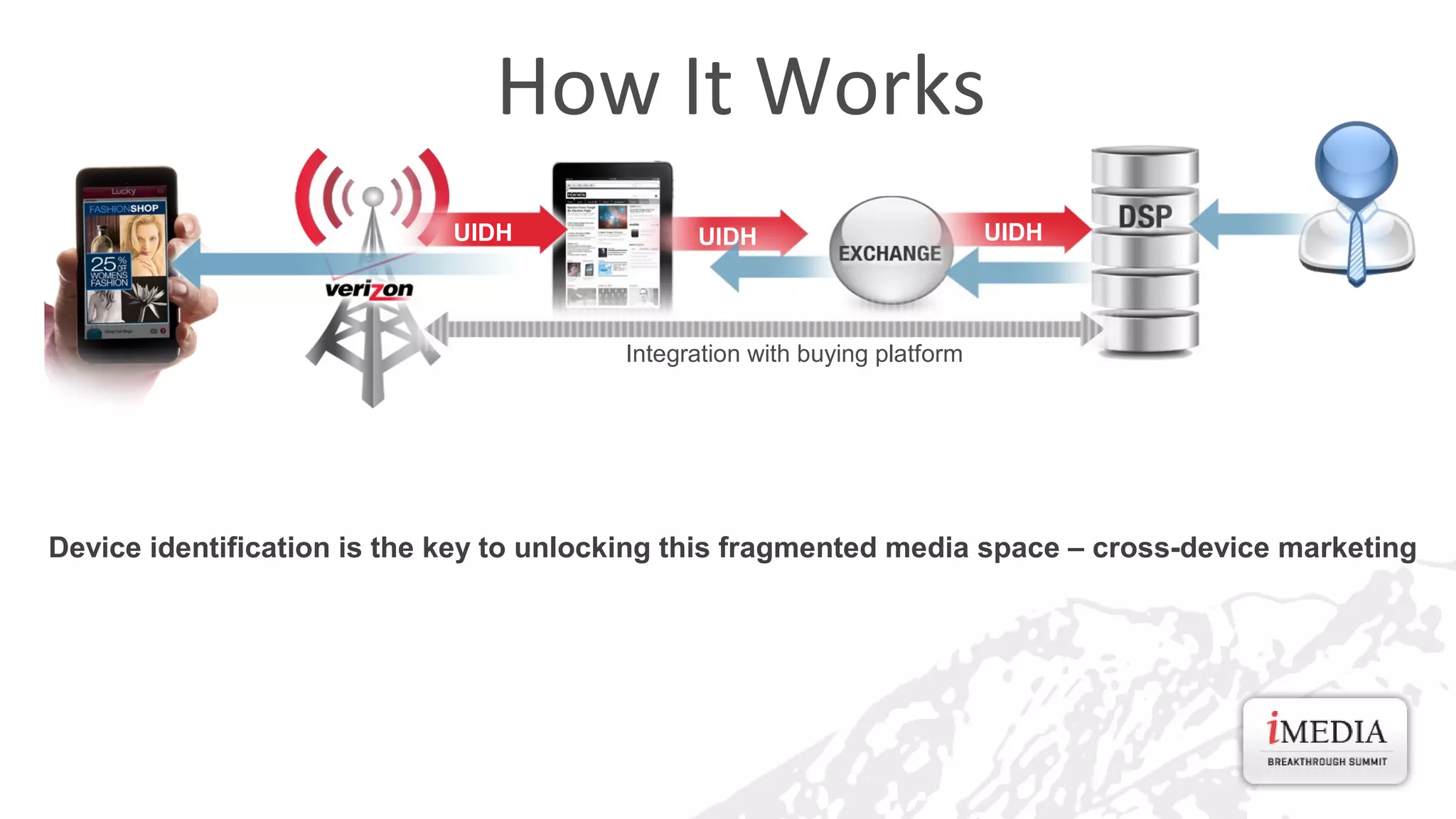 How It Works
UIDH

UIDH

UIDH

Integration with buying platform

Device identification is the key to unlocking this fragmented media space – cross-device marketing

 