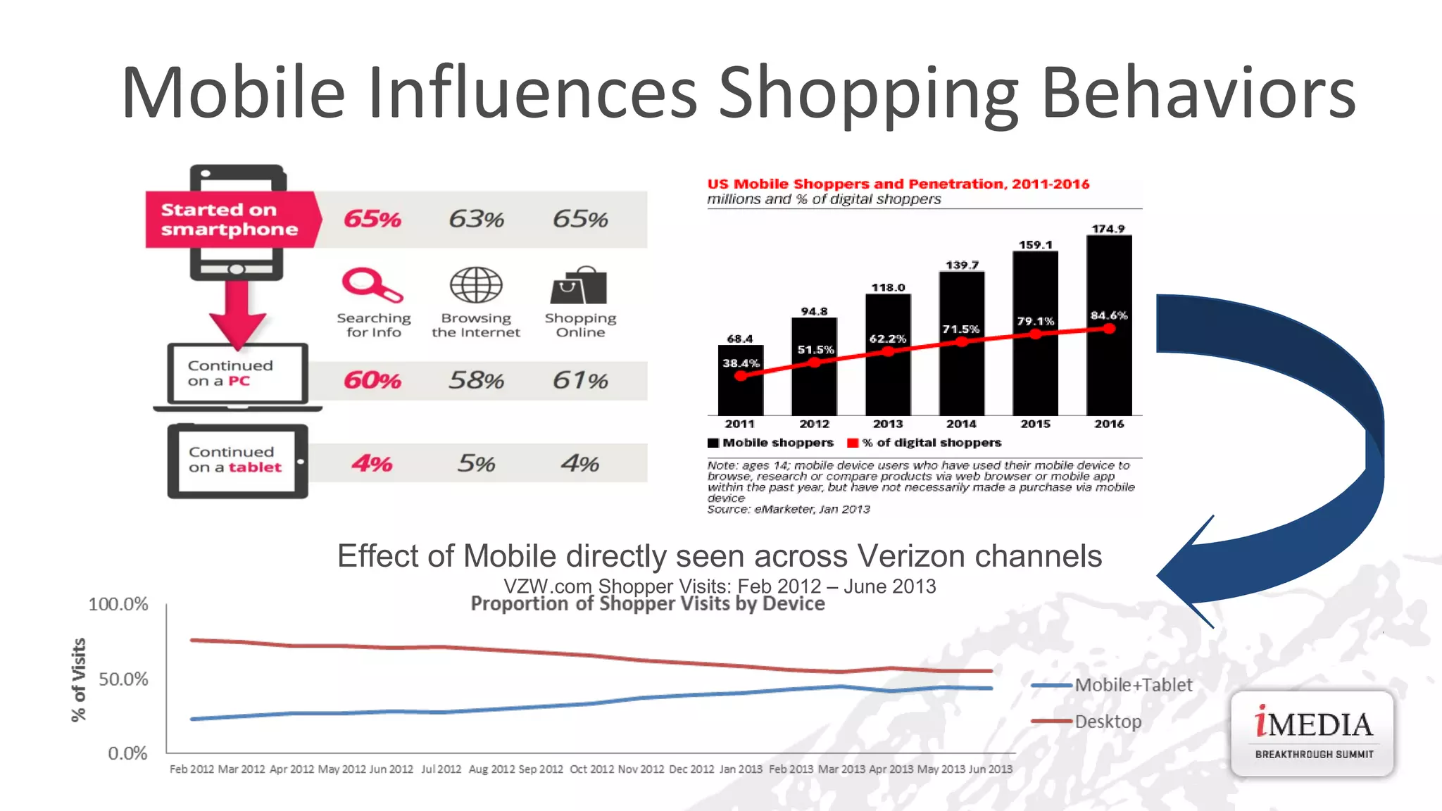 Mobile Influences Shopping Behaviors

Effect of Mobile directly seen across Verizon channels
VZW.com Shopper Visits: Feb 2012 – June 2013

 