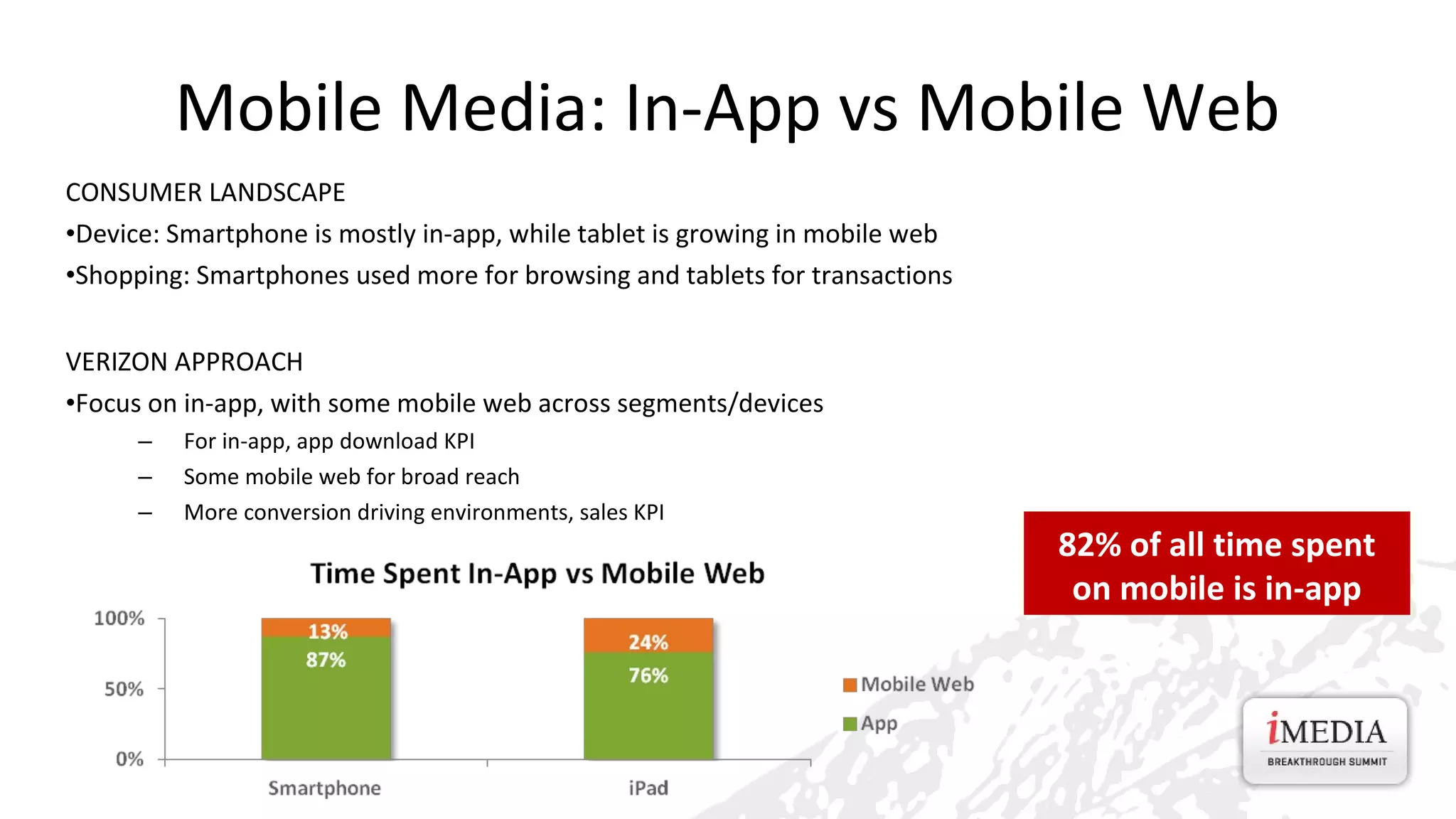 Mobile Media: In-App vs Mobile Web
CONSUMER LANDSCAPE
•Device: Smartphone is mostly in-app, while tablet is growing in mobile web
•Shopping: Smartphones used more for browsing and tablets for transactions
VERIZON APPROACH
•Focus on in-app, with some mobile web across segments/devices
–
–
–

For in-app, app download KPI
Some mobile web for broad reach
More conversion driving environments, sales KPI

82% of all time spent
on mobile is in-app

 