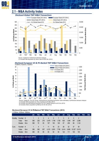 October 2013

2.1 - M&A Activity Index
Disclosed Global TMT M&A Transactions
European Deals 2012 (€mn)
Global Deals 2012 (€mn)
# of Global Deals 2012

500

European Deals 2013 (€mn)
Global Deals 2013 (€mn)
# of Global Deals 2013

30,000
25,000

# of Deals per Month

400
350

20,000

300

250

15,000

200
10,000

150
100

Deal Value per Month (€mn)

450

5,000

50
0
Jan

(1)

Feb

0
Mar

Apr

May

Jun

Jul

Aug

Sep

Oct

Nov

Dec

Source: Capital IQ; Go4Venture Advisers Analysis
(1) Includes Dell acquisition by Silver Lake for €22.3bn (2013)

Disclosed European VC & PE-Backed TMT M&A Transactions
Value of Deals 2012 (€mn)
Value of Deals 2013 (€mn)
# of Deals 2012
# of Deals 2013

20
18

# of Deals per Month

16

4,500
4,000
3,500

14

3,000

12

2,500

10

2,000

8

1,500

6
4

1,000

2

Deal Value per Month (€mn)

>£30mn / €35mn / $50mn

500

0
Jan

Feb

Mar

(1)

Apr

(2)

May

Jun

0

(3)

Jul

Aug

Sep

Oct

Nov

Dec

Source: Capital IQ; The 451 Group; VentureSource (including transaction value estimates); Go4Venture Advisers Analysis
(1) Includes NDS acquisition by Cisco Systems for €3.8bn (2012)
(2) Includes ista International acquisition by CVC Capital Partners for €3.1bn (2013)
(3) Includes Elster acquisition by Melrose for €2.3bn (2012)

Disclosed European VC & PE-Backed TMT M&A Transactions (2013)
> £30mn / €35mn / $50mn

Jan

Feb

Mar

Apr

Jun

Jul

Aug

Sep

Oct

Monthly Number #
Value
€mn
Median €mn

1
360
360

3
202
72

3
275
83

4
5
7
3,479 1,746 1,728
157
100
129

3
625
67

6
1,546
236

5
367
66

2
2,286
1,143

Cum.

1
360
360

4
562
65

7
837
85

11
16
23
26
32
37
39
4,315 6,061 7,790 8,414 9,960 10,327 12,613
83
94
94
122
111
100
100

Number #
Value
€mn
Median €mn

May

© Go4Venture Advisers 2013

Nov

Dec

Page 13


`

 