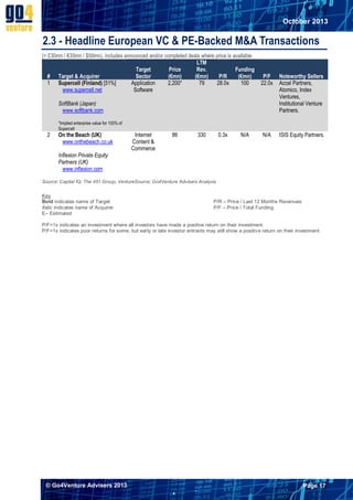 October 2013

2.3 - Headline European VC & PE-Backed M&A Transactions
(> £30mn / €35mn / $50mn), includes announced and/or completed deals where price is available
LTM
Target
Price
Rev.
Funding
# Target & Acquirer
Sector
(€mn)
(€mn)
P/R
(€mn)
1 Supercell (Finland) [51%]
Application
2,200*
79
28.0x
100
www.supercell.net
Software

P/F
22.0x

Noteworthy Sellers
Accel Partners,
Atomico, Index
Ventures,
Institutional Venture
Partners.

N/A

ISIS Equity Partners.

SoftBank (Japan)
www.softbank.com

2

*Implied enterprise value for 100% of
Supercell

On the Beach (UK)
www.onthebeach.co.uk
Inflexion Private Equity
Partners (UK)
www.inflexion.com

Internet
Content &
Commerce

86

330

0.3x

N/A

Source: Capital IQ; The 451 Group; VentureSource; Go4Venture Advisers Analysis

Key
Bold indicates name of Target
Italic indicates name of Acquirer
E– Estimated

P/R – Price / Last 12 Months Revenues
P/F – Price / Total Funding

P/F>1x indicates an investment where all investors have made a positive return on their investment.
P/F<1x indicates poor returns for some, but early or late investor entrants may still show a positive return on their investment.

© Go4Venture Advisers 2013

Page 17


`

 
