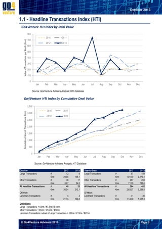 October 2013

1.1 - Headline Transactions Index (HTI)
Go4Venture HTI Index by Deal Value

Value of Transactions per Month (€mn)

800
2010

2011

2012

700

2013

600
500
400
300
200
100
0
Jan

Feb

Mar

Apr

May

Jun

Jul

Aug

Sep

Oct

Nov

Dec

Source: Go4Venture Advisers Analysis; HTI Database

Go4Venture HTI Index by Cumulative Deal Value

Cumulative Value of Transactions (€mn)

3,500
2010

2011

2012

3,000

2013

2,500
2,000
1,500
1,000
500
0
Jan

Feb

Mar

Apr

May

Jun

Jul

Aug

Sep

Oct

Nov

Dec

Source: Go4Venture Advisers Analysis; HTI Database
October
Large Transactions
Other Transactions
All Headline Transactions
Of Which:
Landmark Transactions

#
€mn
#
€mn
#
€mn

2012
12
298.6
36
83.7
48
382.4

2013
6
158.1
17
54.0
23
212.1

#
€mn

5
211.5

3
124.0

Year-to-Date
Large Transactions
Other Transactions
All Headline Transactions
Of Which:
Landmark Transactions

#
€mn
#
€mn
#
€mn

2012
97
1,919.9
267
712.9
364
2,632.7

2013
109
2,472.4
293
786.6
402
3,259.0

#
€mn

31
1,140.0

30
1,567.3

Definitions
Large Transactions: > £5mn / €7.5mn / $10mn
Other Transactions: < £5mn / €7.5mn / $10mn
Landmark Transactions: subset of Large Transactions > €20mn / £13mn / $27mn

© Go4Venture Advisers 2013

Page 5


`

 