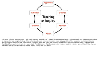 Hypothesis	


Reﬂection

Evidence

Teaching	

as Inquiry
Evidence

Research

Action
This is the Teaching as Inquiry loop. Claire Amos used this at Epsom Girls Grammar to bring everyone along. Everyone had to pick something they wanted
to improve this year using technology. They gathered evidence to convince themselves it was really a problem. They researched what options they had
with technology, and picked one. Then they did it for most of the year. Then they gathered more evidence, and took the time to see if it worked, what
they’d do different, whether they’d do it again at all. They did this in a shared spreadsheet so everyone could see everyone taking risks with learning, and
they did it over the course of a year so nobody felt like “THIS IS ALL TOO MUCH!”

 